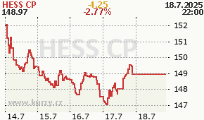 HESS CP HES - aktuální graf online