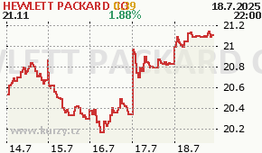 HEWLETT PACKARD CO HPQ - aktuální graf online