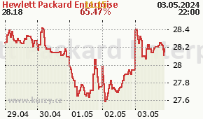 Hewlett Packard Enterprise HPE - aktuální graf online
