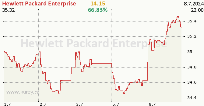 Hewlett Packard Enterprise - aktuln graf online