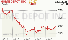 HOME DEPOT INC HD - aktuální graf online