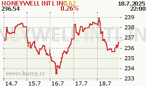 HONEYWELL INTL INC HON - aktuální graf online