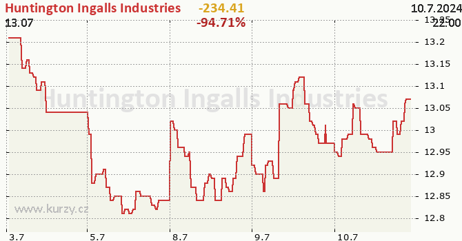 Huntington Ingalls Industries - aktuln graf online CZK