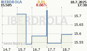 IBERDROLA IBE.MC - aktuální graf online