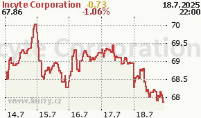 Incyte Corporation INCY - aktuální graf online