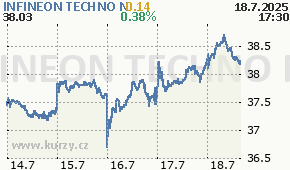 INFINEON TECHNO N IFX.DE - aktuální graf online