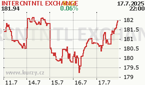 INTERCNTNTL EXCHANGE ICE - aktuální graf online