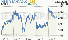 INTESA SANPAOLO ISP.MI - aktuální graf online