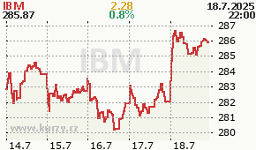 IBM IBM - aktuální graf online