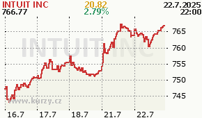INTUIT INC INTU - aktuální graf online