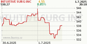 INTUITIVE SURG INC online graf 2 dny, formát 350 x 180 (px) PNG