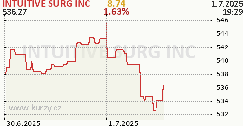 INTUITIVE SURG INC online graf 2 dny, formát 500 x 260 (px) PNG