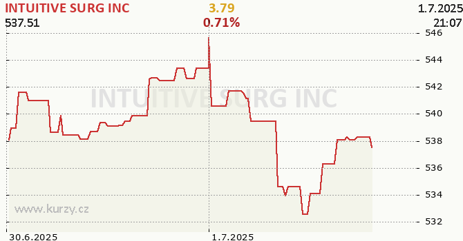 INTUITIVE SURG INC online graf 2 dny, formát 670 x 350 (px) PNG