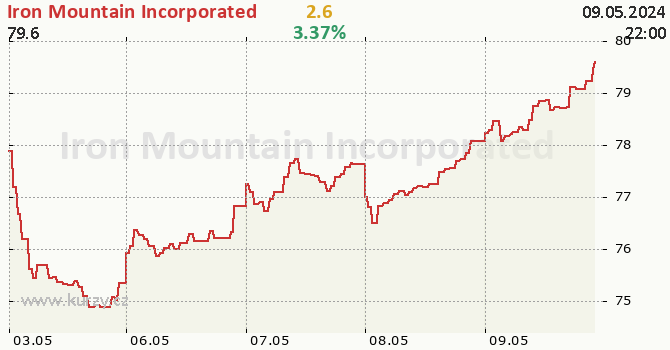 Iron Mountain Incorporated - aktuln graf online CZK