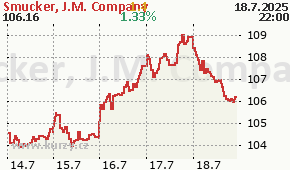 Smucker, J.M. Company SJM - aktuální graf online