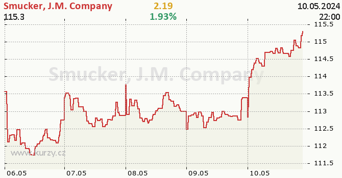 Smucker, J.M. Company - aktuln graf online CZK