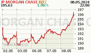 JP MORGAN CHASE CO JPM - aktuální graf online