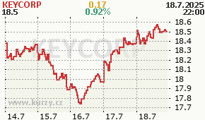 KEYCORP KEY - aktuální graf online