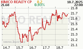 KIMCO REALTY CP KIM - aktuální graf online