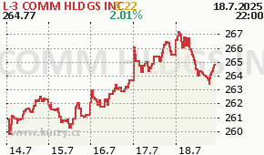 L-3 COMM HLDGS INC LLL - aktuální graf online