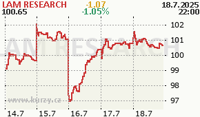LAM RESEARCH LRCX - aktuální graf online