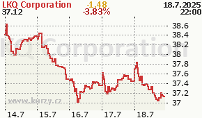 LKQ Corporation LKQ - aktuální graf online