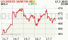 LOCKHEED MARTIN CP LMT - aktuální graf online
