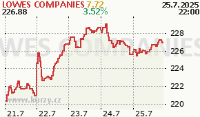 LOWES COMPANIES LOW - aktuální graf online