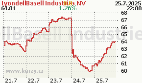 LyondellBasell Industries NV LYB - aktuální graf online