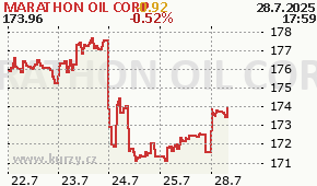 MARATHON OIL CORP MRO - aktuální graf online