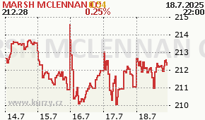 MARSH MCLENNAN CO MMC - aktuální graf online