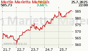 Martin Marietta Materials MLM - aktuální graf online