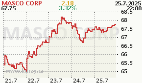 MASCO CORP MAS - aktuální graf online