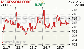 MCKESSON CORP MCK - aktuální graf online