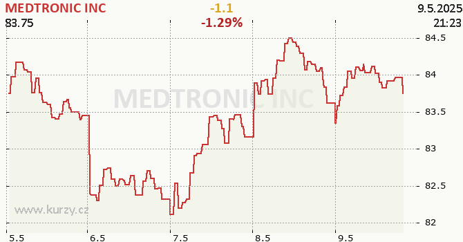 MEDTRONIC INC - aktuln graf online CZK