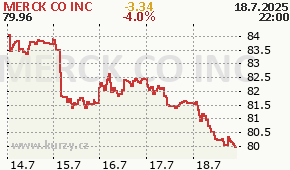 MERCK CO INC MRK - aktuální graf online