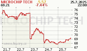 MICROCHIP TECH MCHP - aktuální graf online