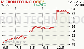 MICRON TECHNOLOGY MU - aktuální graf online