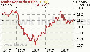 Mohawk Industries MHK - aktuální graf online
