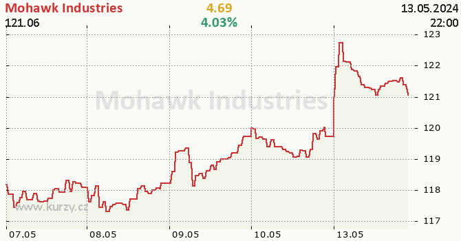 Mohawk Industries - aktuln graf online CZK