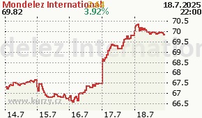Mondelez International MDLZ - aktuální graf online