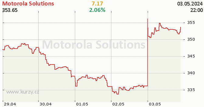 Motorola Solutions - aktuální graf online