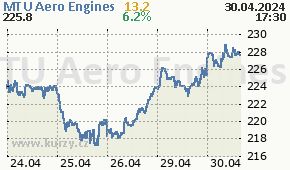 MTU Aero Engines MTX.DE - aktuální graf online