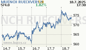 MUENCH RUECKVERS N MUV2.DE - aktuální graf online
