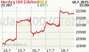 Nasdaq 100 (Globex) NDX - aktuální graf online