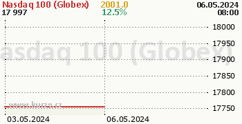 Nasdaq 100 (Globex) online graf 2 dny