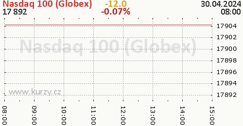 Nasdaq 100 (Globex) online graf 1 den, formát 500 x 260 (px) PNG
