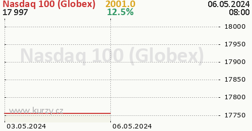 Nasdaq 100 (Globex) online graf 2 dny, formát 500 x 260 (px) PNG