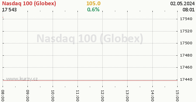Nasdaq 100 (Globex) online graf 1 den, formát 670 x 350 (px) PNG