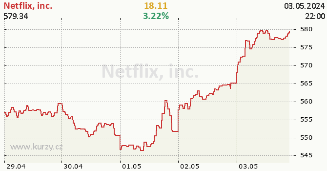 Netflix, inc. - aktuální graf online